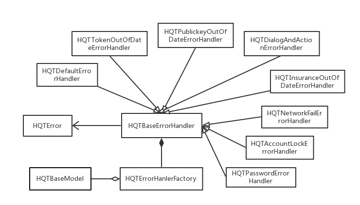 Model层UML